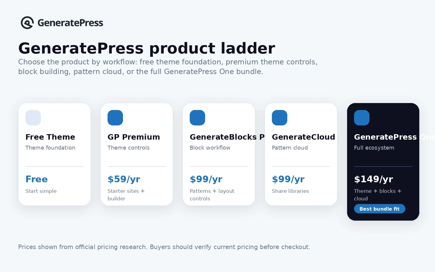 GeneratePress: pricing product table, showing GP Premium, GenerateBlocks Pro, GenerateCloud, and GeneratePress One bundle choices