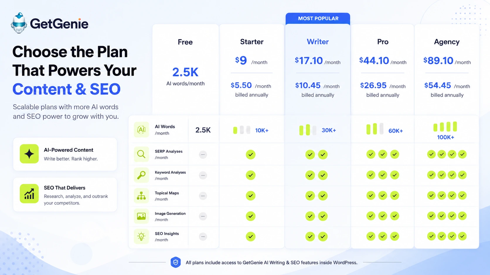GetGenie: pricing and quota comparison, showing how a buyer compares Free, Starter, Writer, Pro, and Agency plan limits