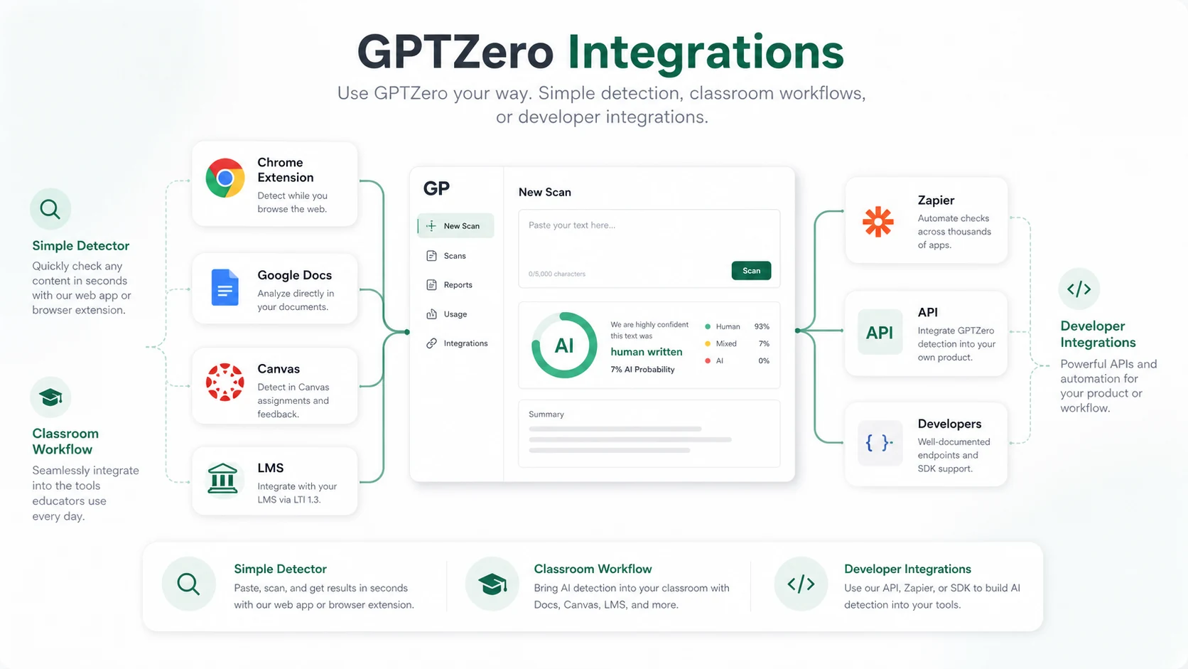 GPTZero: integrations overview, showing Chrome, Google Docs, LMS, Zapier, and API paths for different buyer workflows