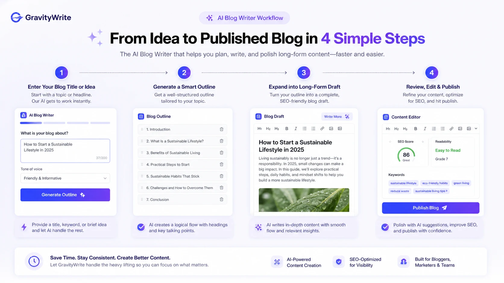 GravityWrite: blog generator workflow, showing how a short idea turns into structured writing output