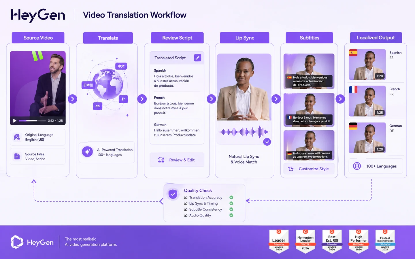 HeyGen: video translation workflow, showing language localization and lip-sync decision points