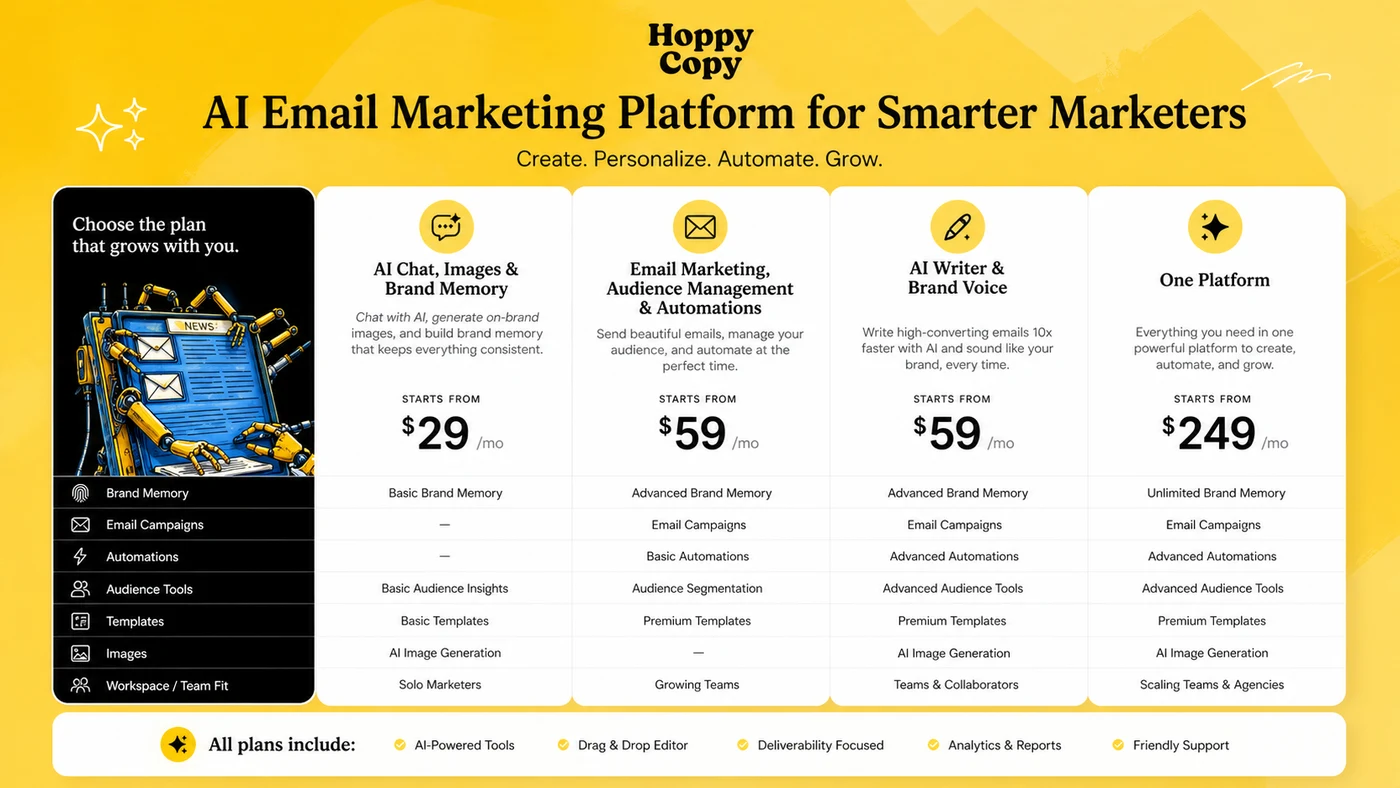 HoppyCopy: pricing plans, showing trial, monthly billing, yearly savings, and plan limits for buyer comparison