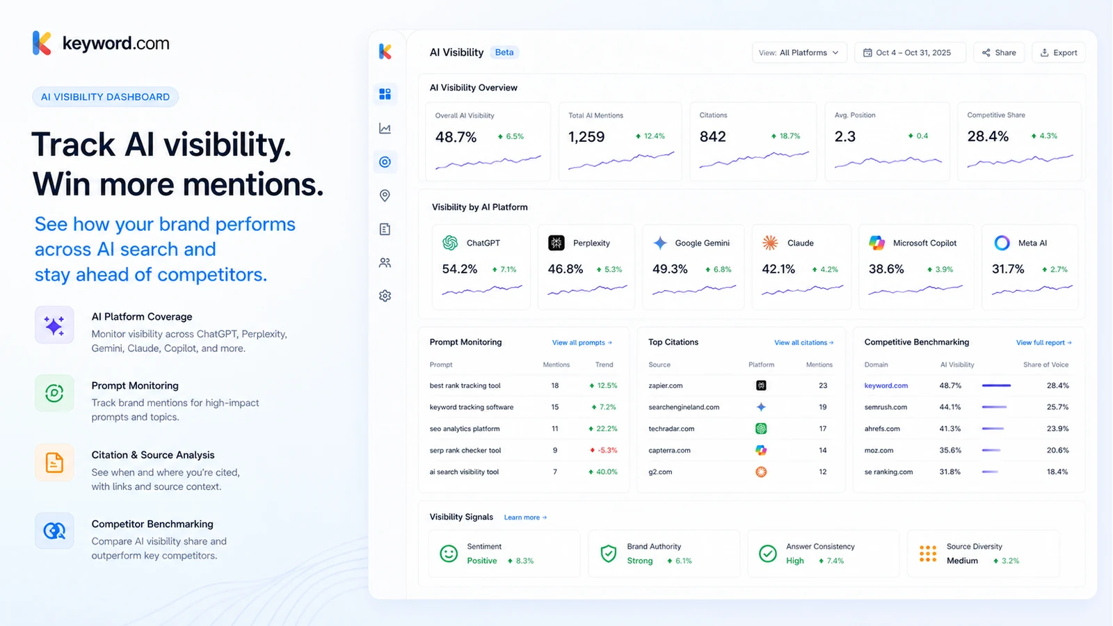 Keyword.com: AI visibility dashboard, showing brand visibility across AI search engines and monitored prompts