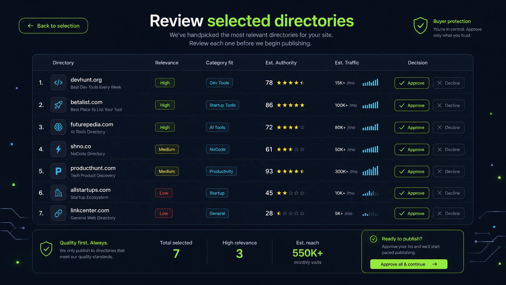 ListingBott: directory list approval, showing how a buyer reviews selected directories before the publishing process starts
