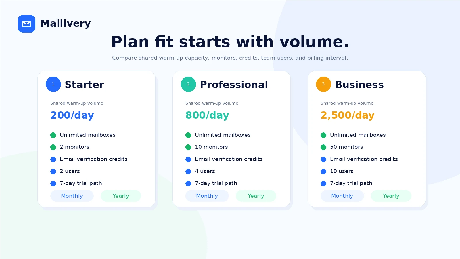 Mailivery: pricing table, showing monthly and yearly warm-up volume limits buyers should verify before checkout