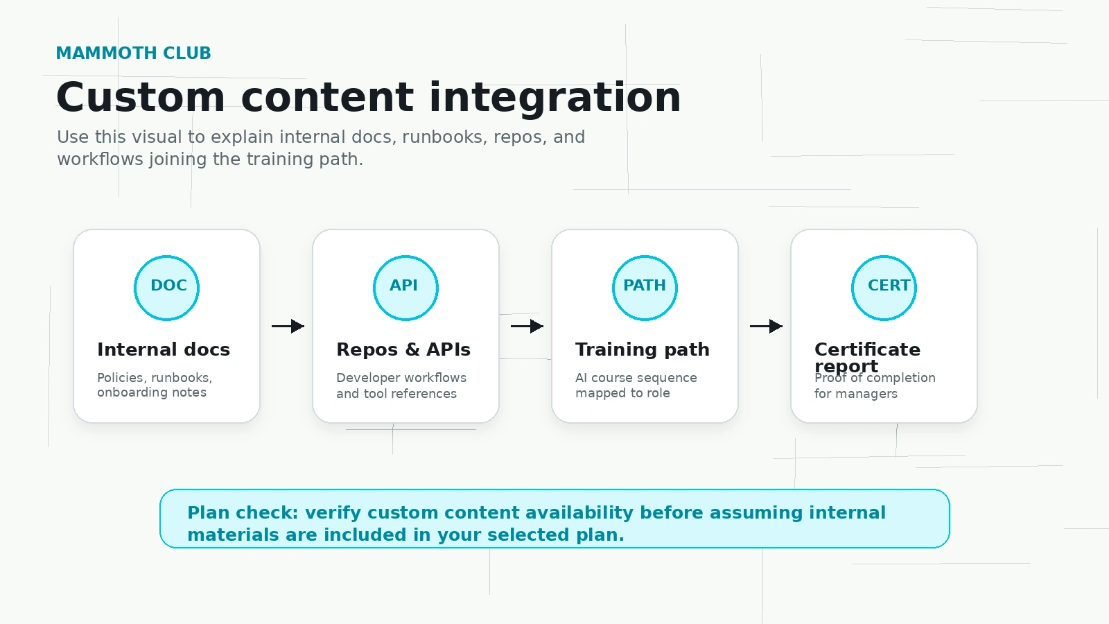 Mammoth Club: custom content integration, showing how a buyer can connect internal docs and workflows to training paths