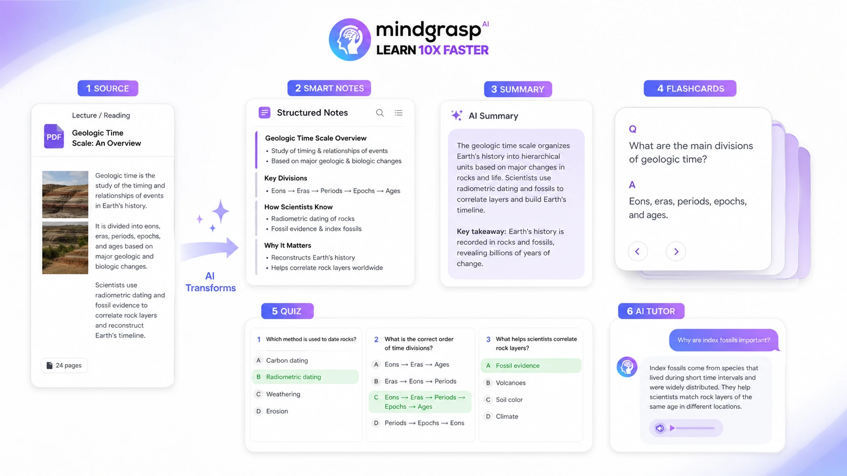 Mindgrasp: generated notes, flashcards, and quizzes, showing how a buyer turns one source into multiple study aids