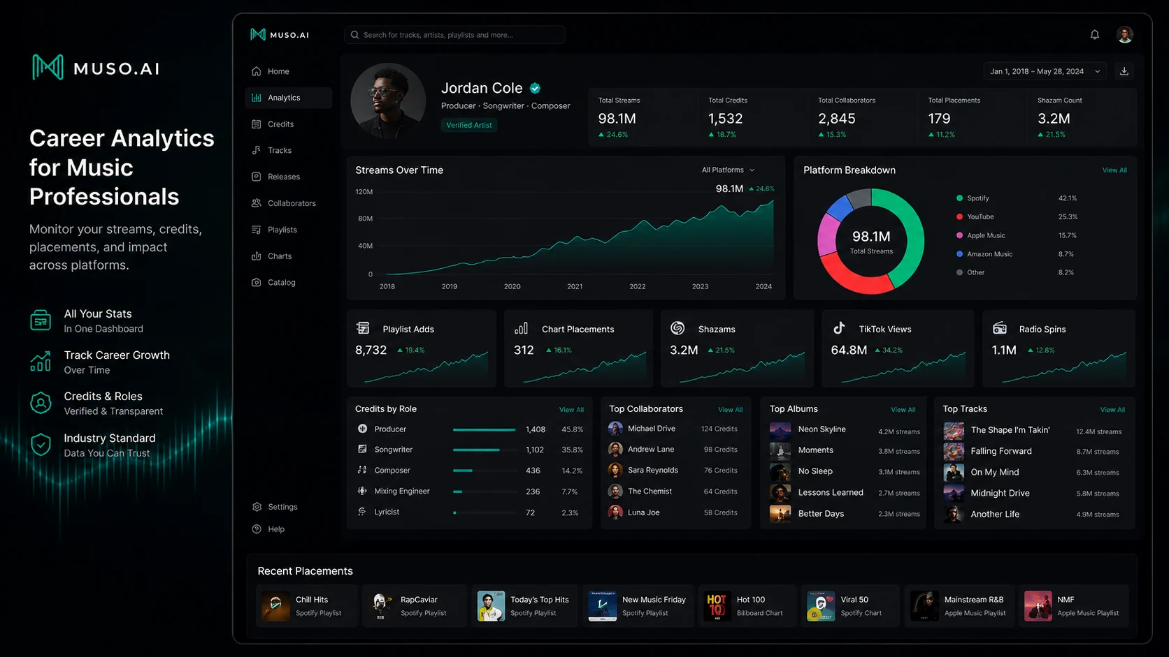 Muso.AI: career analytics dashboard, showing streams, charts, playlists, roles, albums, tracks, and collaborators