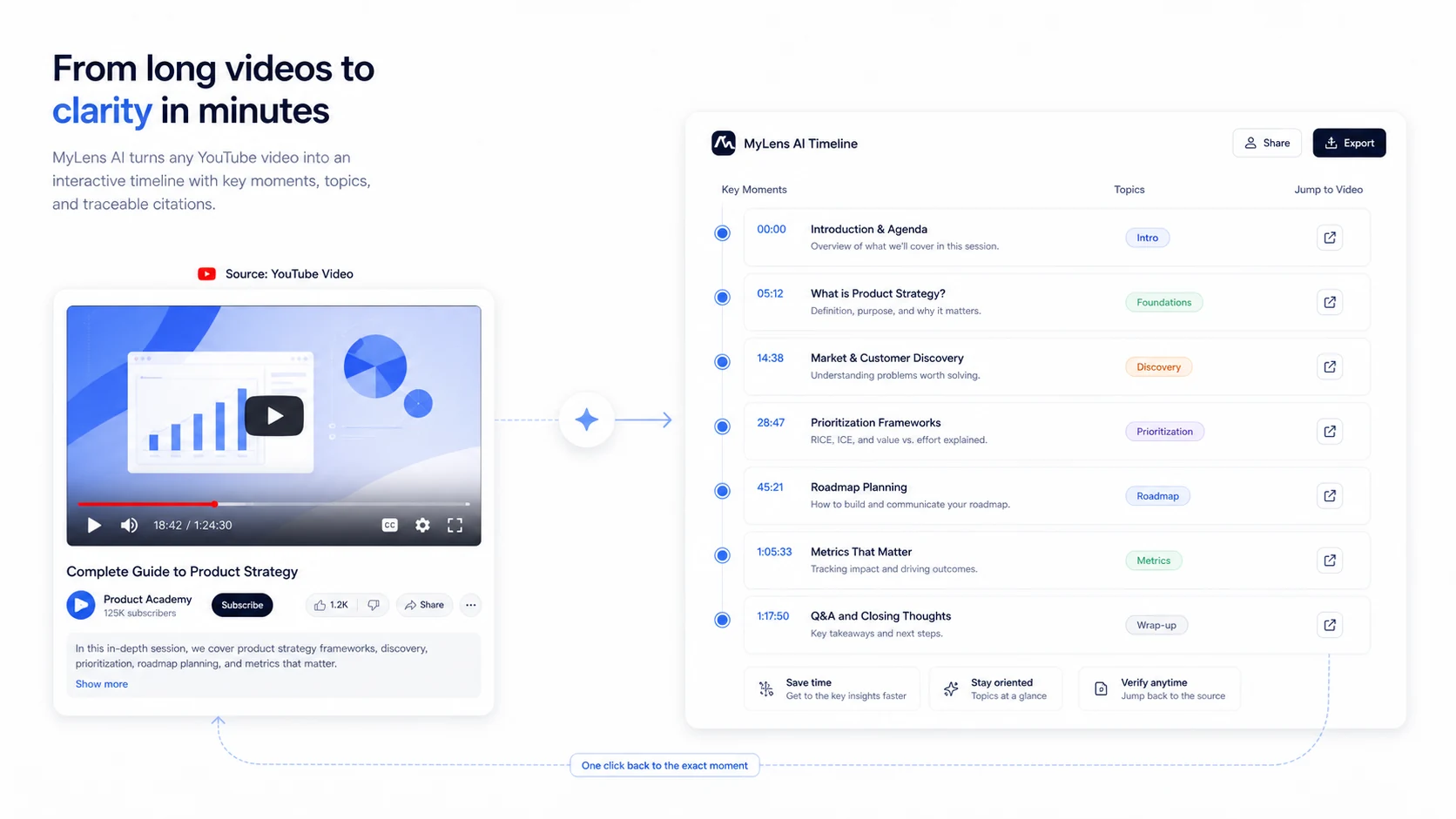MyLens: YouTube timeline workflow, showing a video turned into key moments and clickable citations