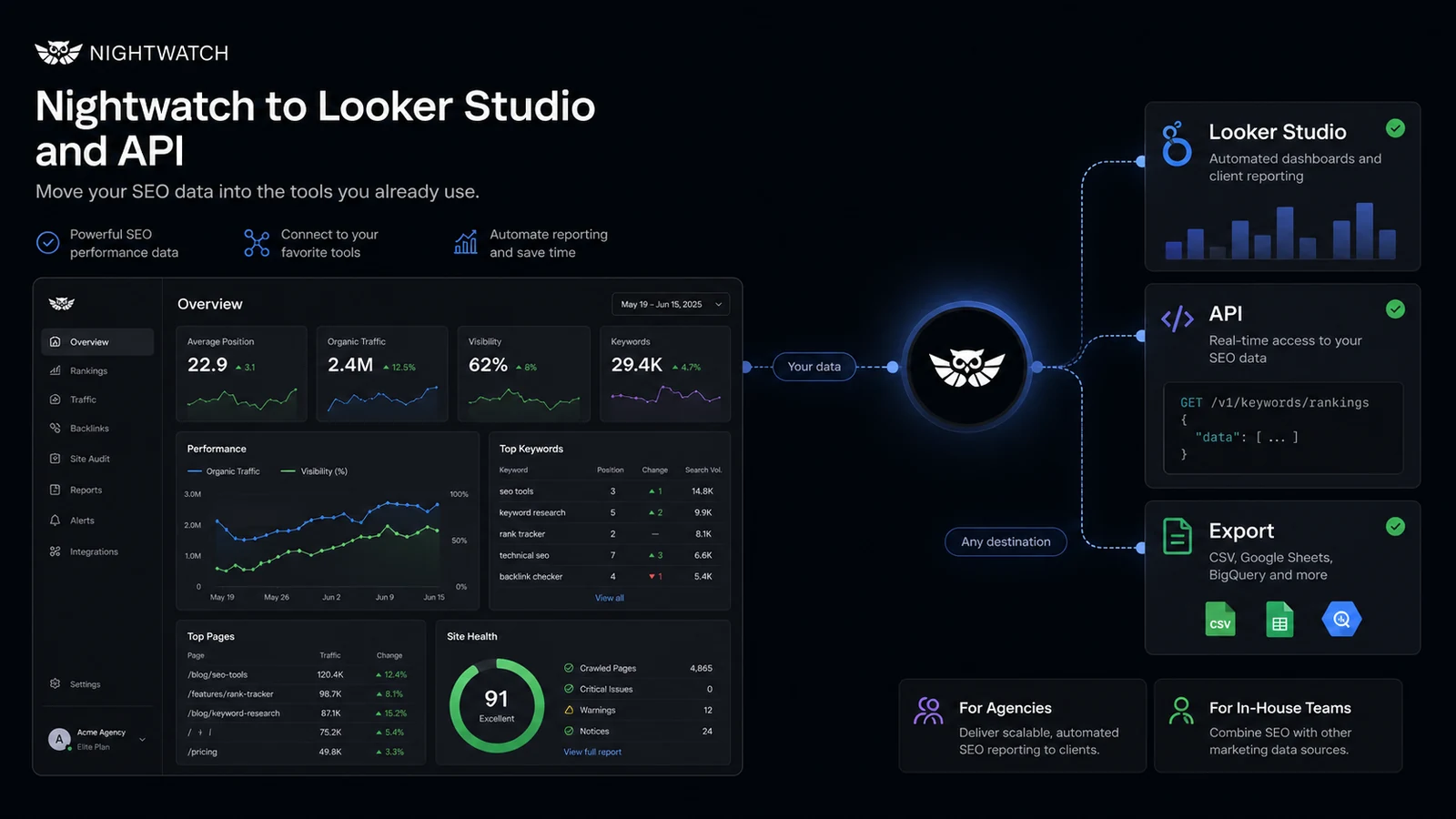 Nightwatch: Looker Studio and API access, showing reporting options for SEO teams