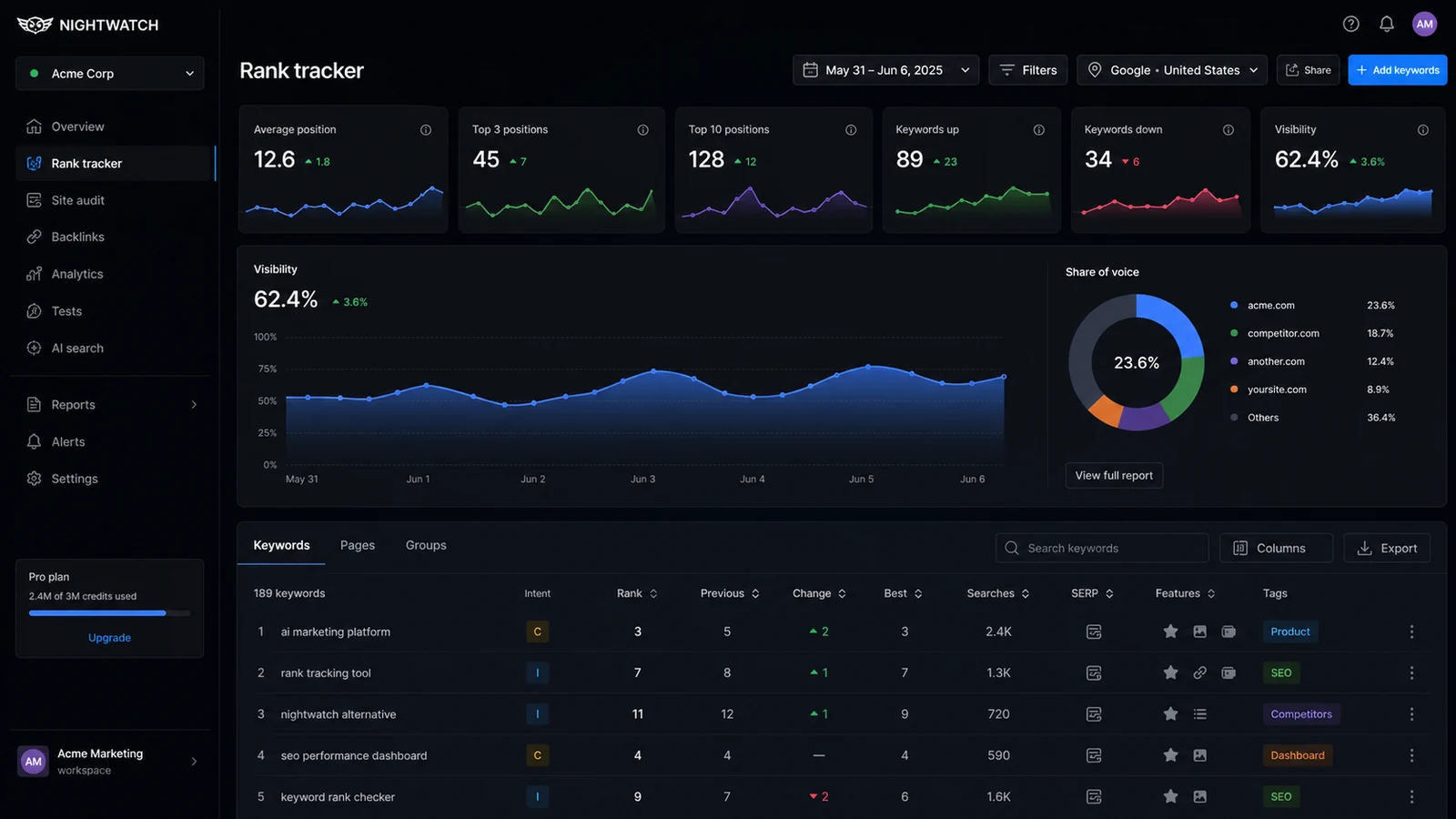 Nightwatch: rank tracker dashboard, showing keyword movement and visibility trends for SEO teams