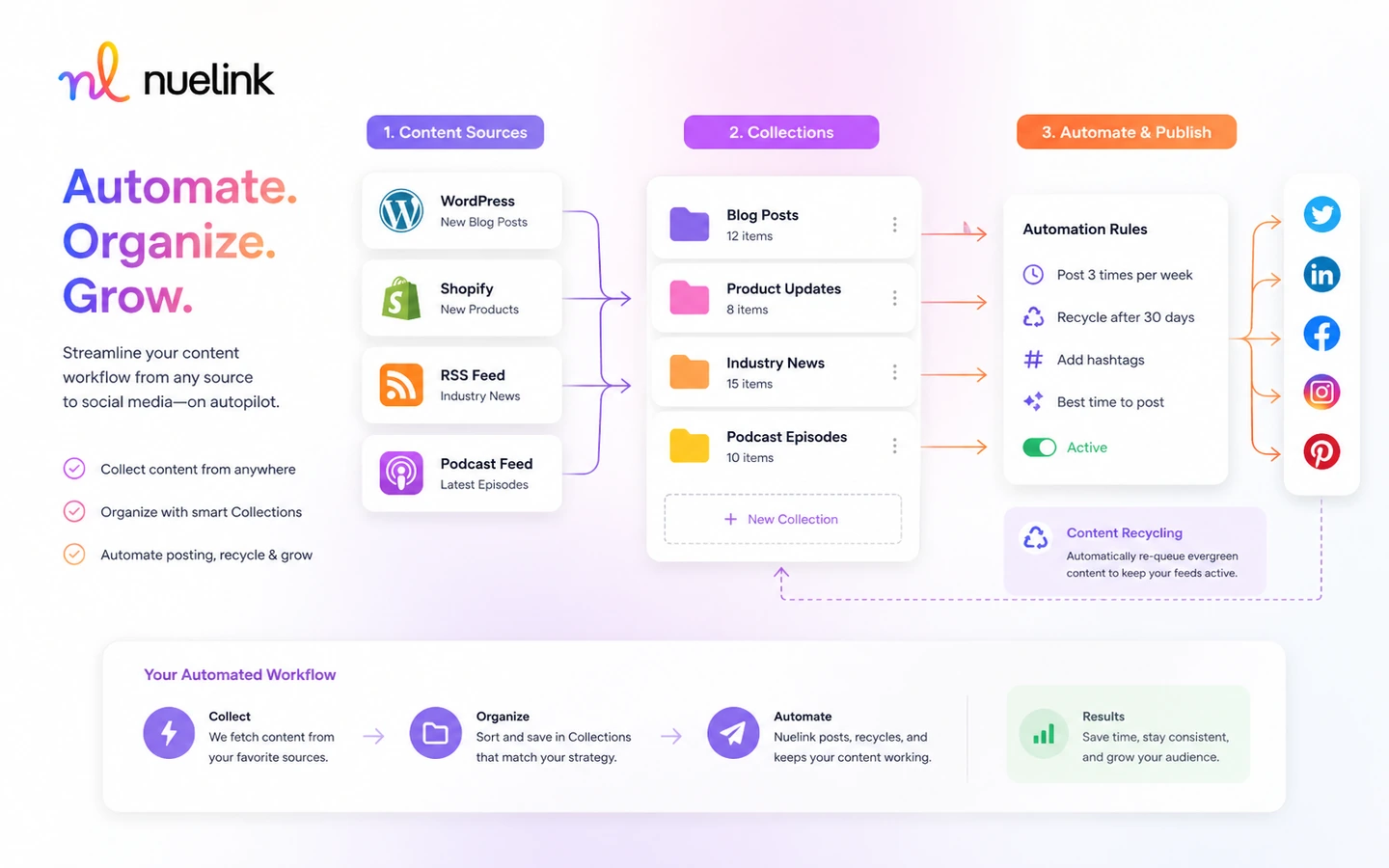 Nuelink: automation collections, showing how source content can be routed into reusable posting workflows