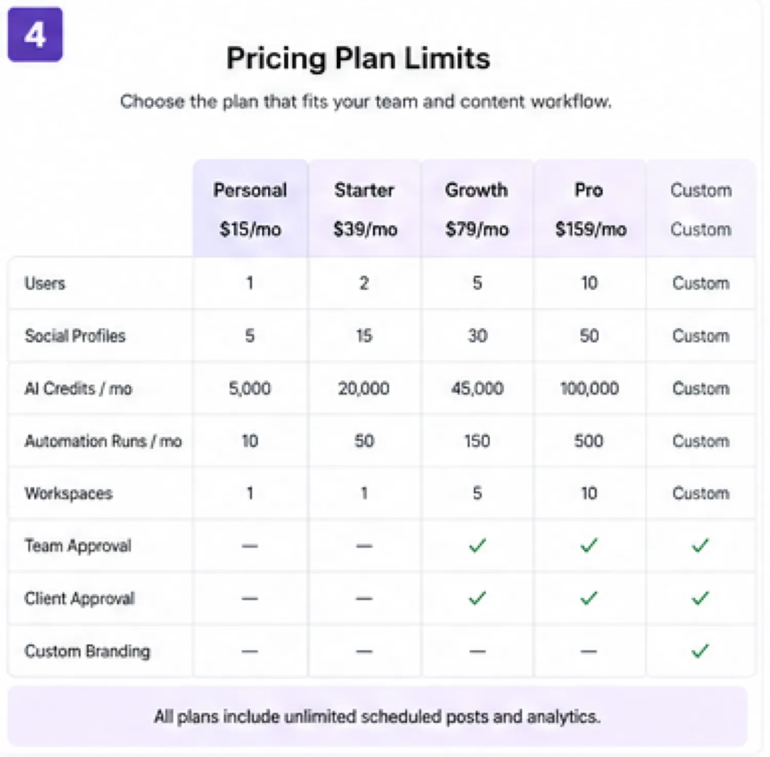Ocoya: pricing plan limits, showing users, profiles, AI credits, and automation runs by tier