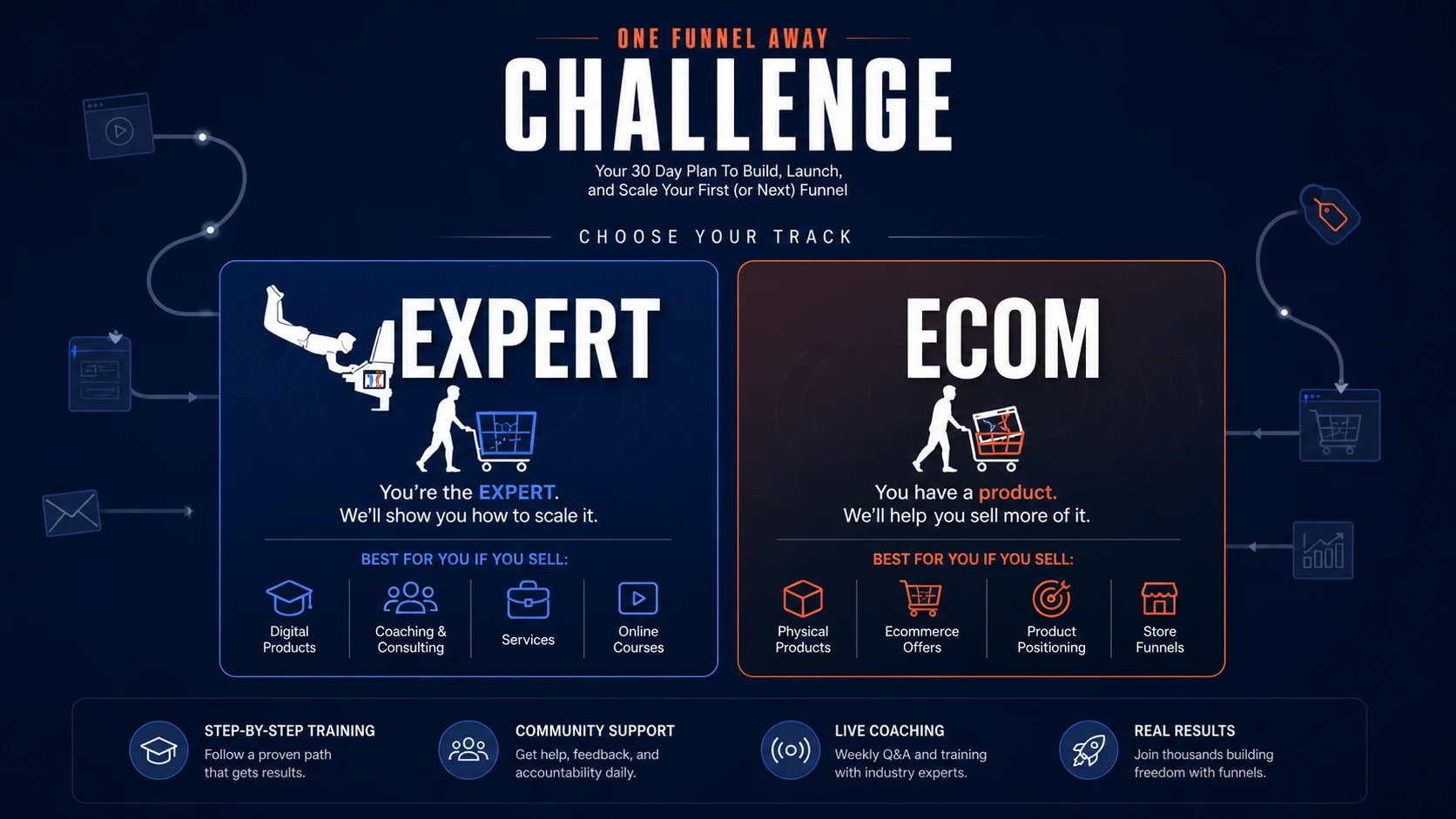 One Funnel Away Challenge: track choice screen, showing whether a buyer should follow the Expert or Ecom funnel path