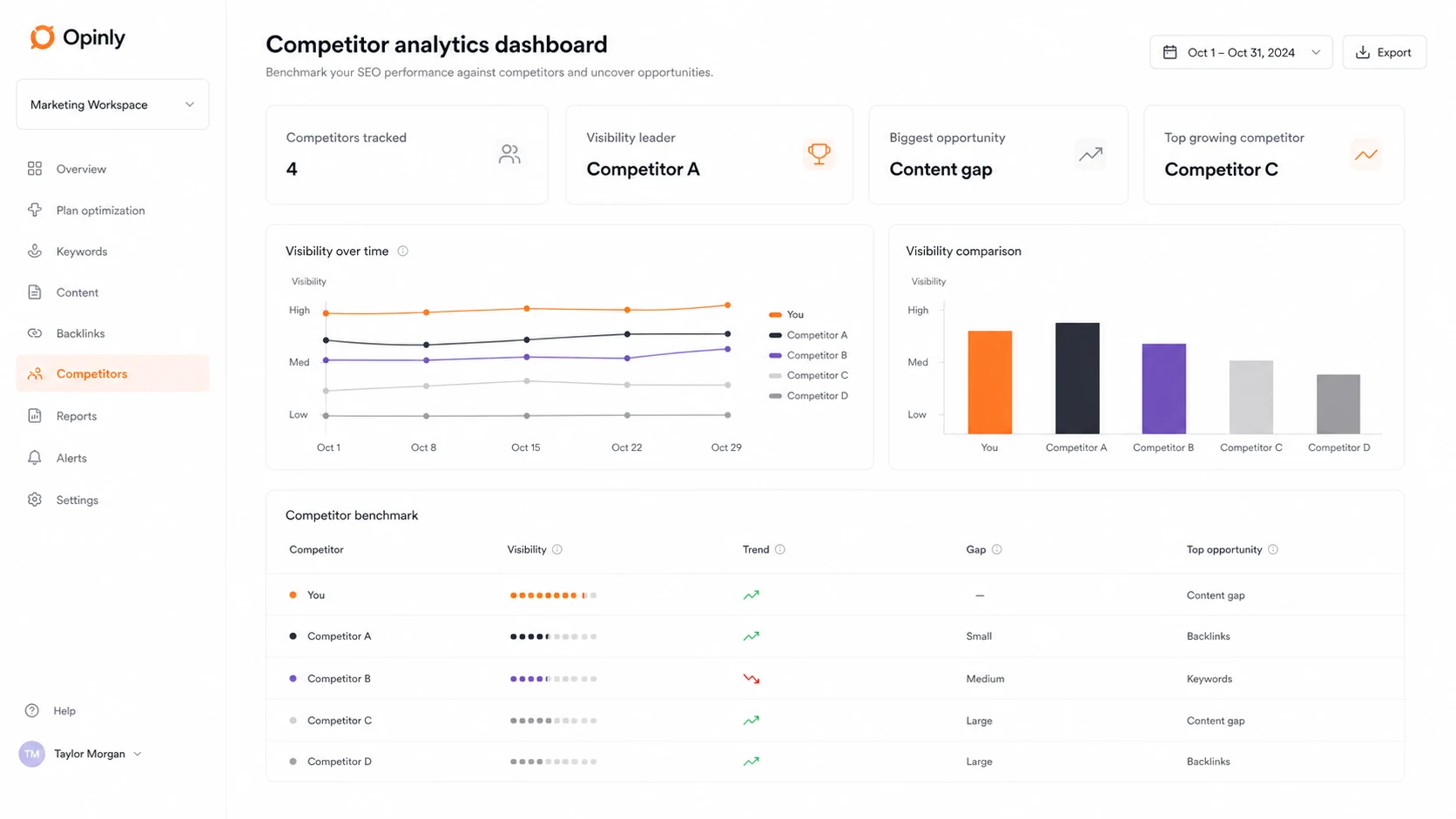 Opinly: competitor analytics dashboard, showing how buyers benchmark SEO performance and competitor visibility before choosing a plan
