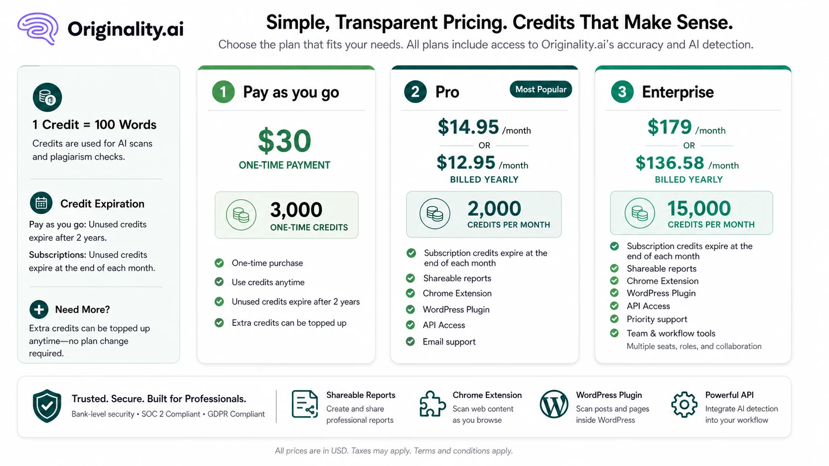 Originality.ai: pricing and credit table, showing how a buyer compares pay-as-you-go, Pro, and Enterprise credit models before checkout