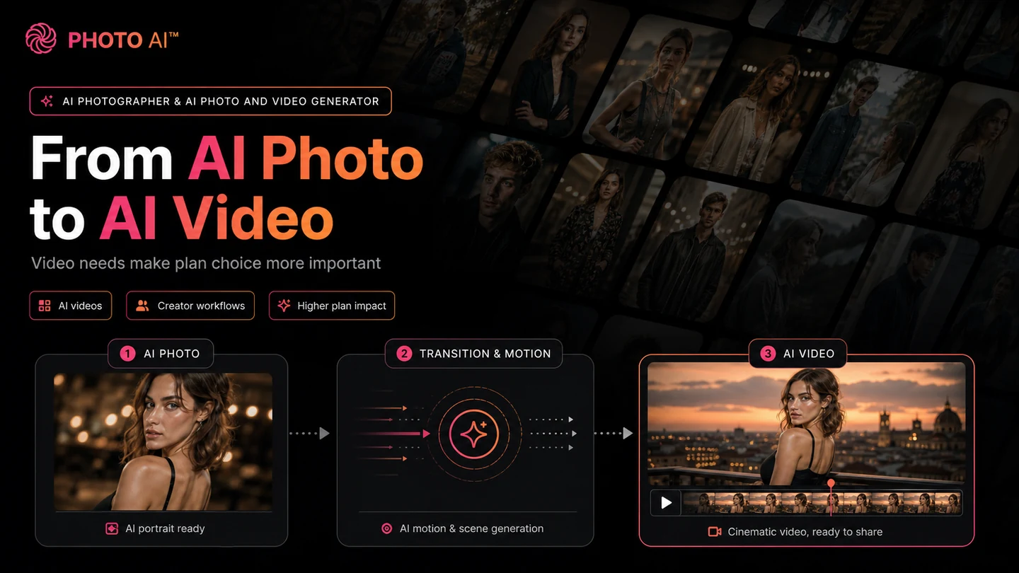 Photo AI: video generation workflow, showing how a selected AI photo can become a moving AI video