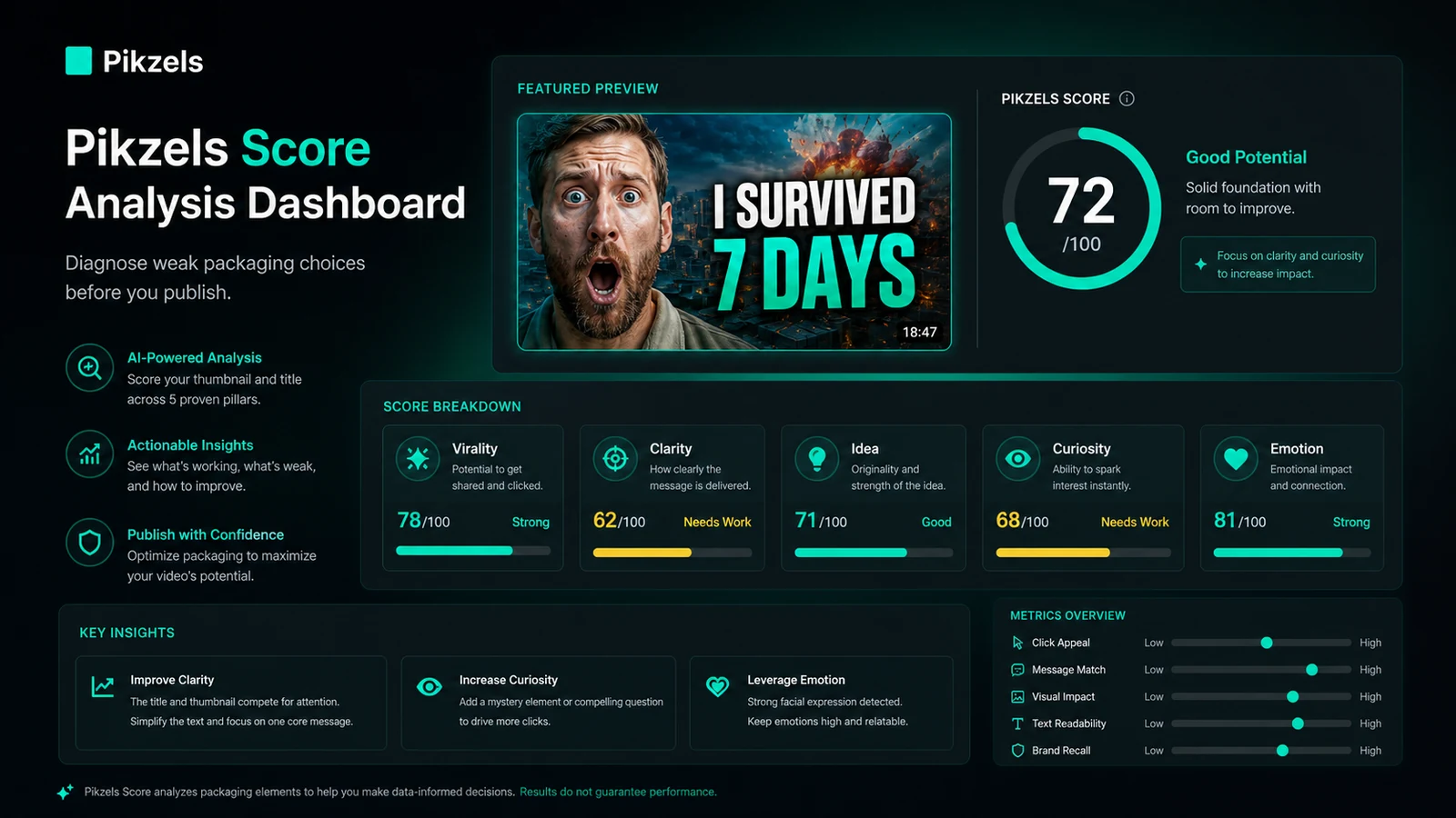 Pikzels: score analysis dashboard, showing how a buyer checks virality, clarity, idea, curiosity, and emotion before publishing