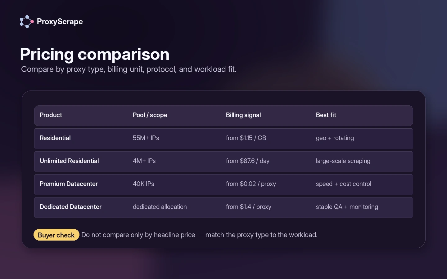 ProxyScrape: pricing comparison, showing residential, unlimited residential, premium datacenter, and dedicated proxy choices