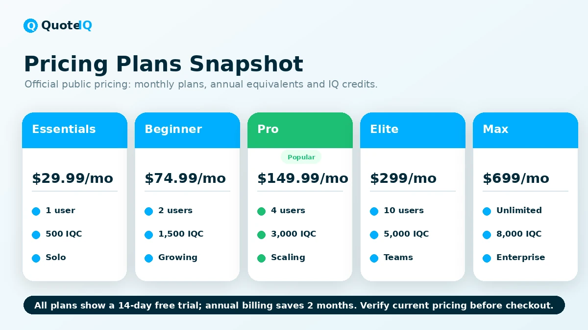 QuoteIQ: pricing plans, showing contractor CRM tiers, included users, and monthly AI credits