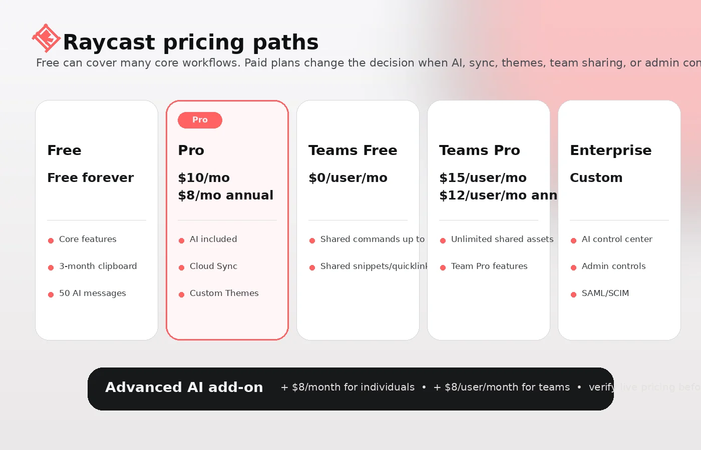 Raycast: pricing plan table, showing the free, Pro, Teams, and Enterprise paths a buyer should compare before checkout