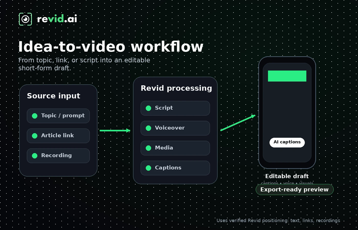 Revid AI: idea to video workflow, showing how a buyer turns a prompt or link into a short-form video draft