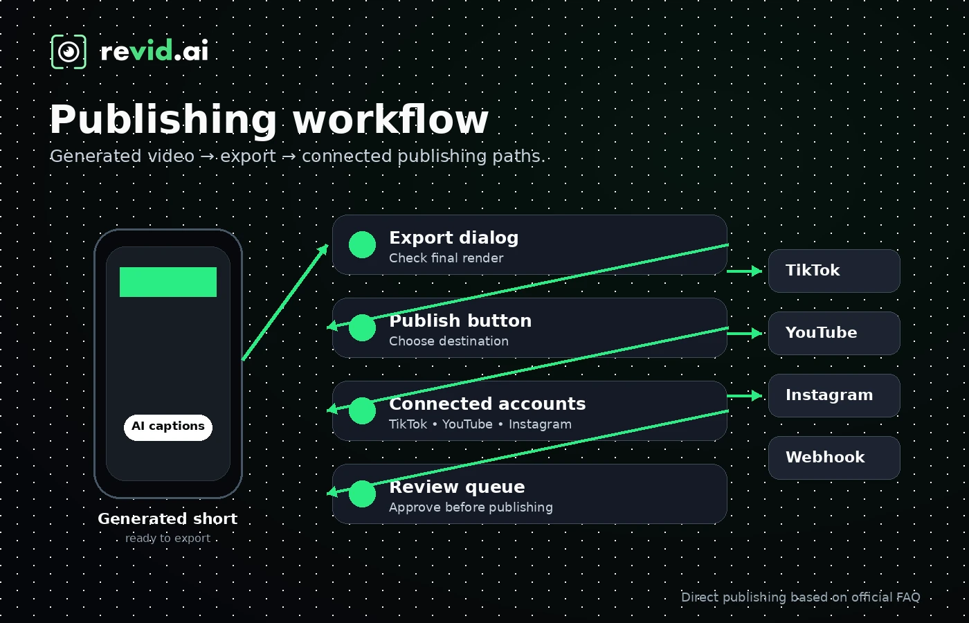 Revid AI: publishing workflow, showing export and direct posting paths for TikTok, Instagram, and YouTube