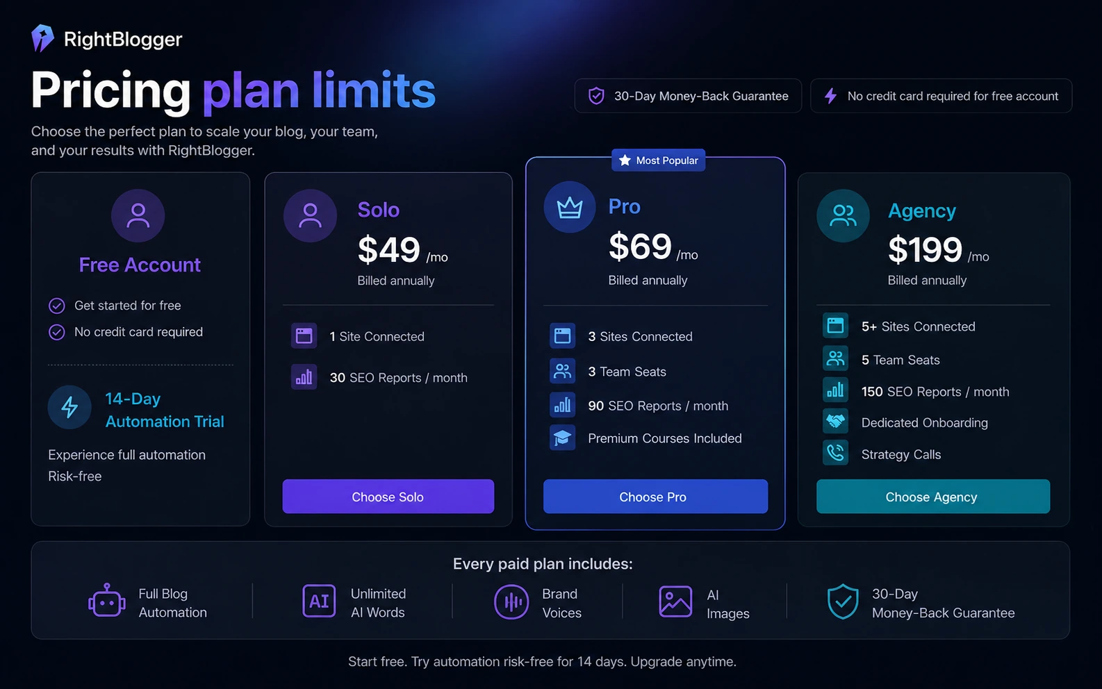 RightBlogger: pricing plan limits, showing how a buyer compares Solo, Pro, and Agency plans by sites, seats, SEO reports, and onboarding