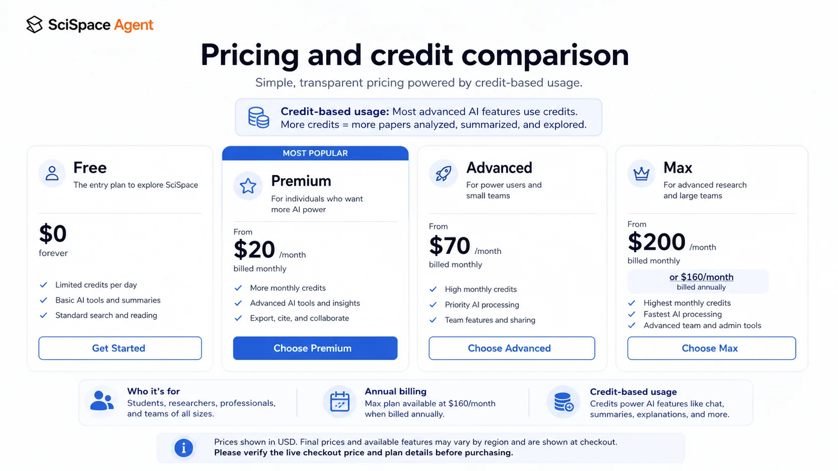 SciSpace: pricing and credits view, showing how a buyer compares free, Premium, Advanced, and Max usage before checkout