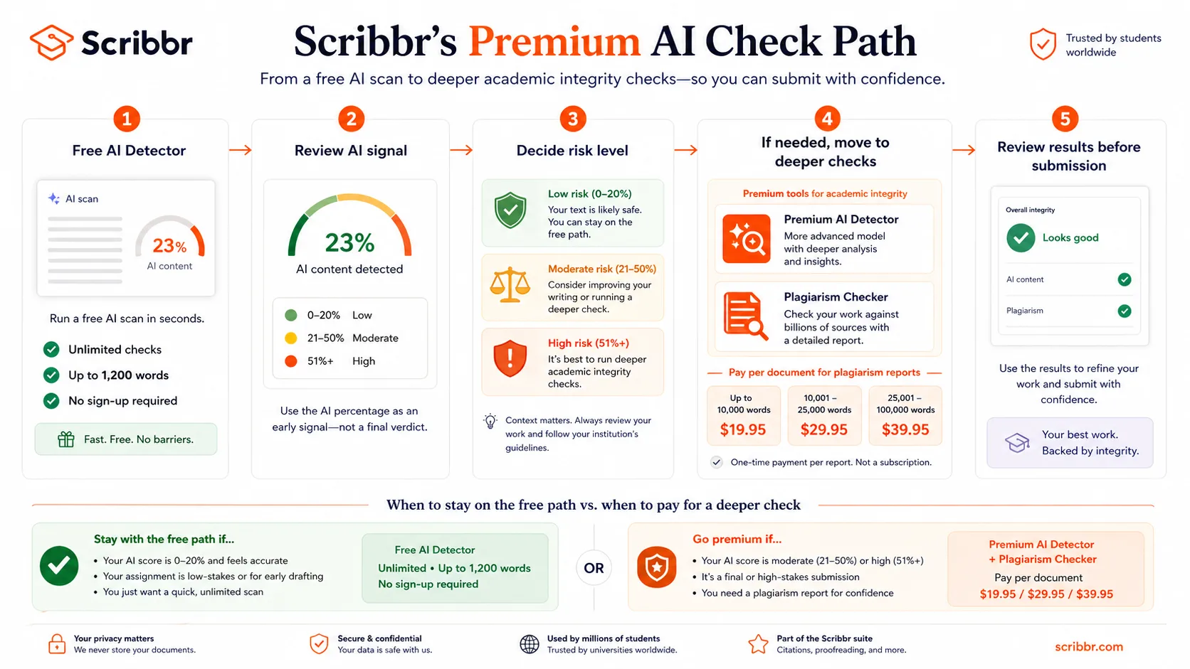 Scribbr: premium AI check path, showing where buyers compare free AI detection with paid academic integrity checks