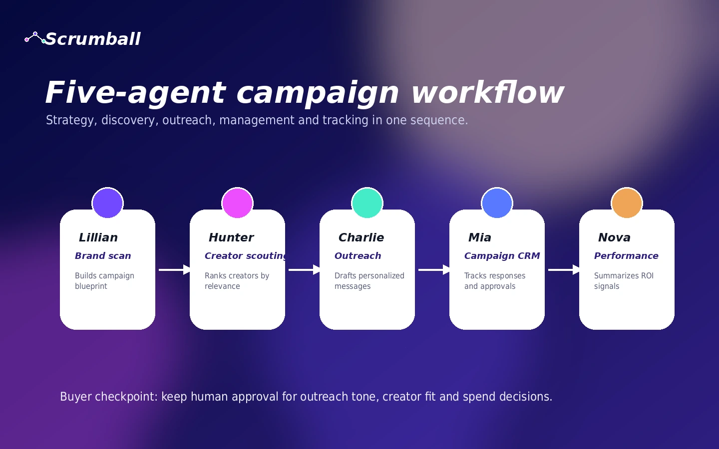 Scrumball: AI agent workflow, showing strategy, discovery, outreach, management, and reporting stages