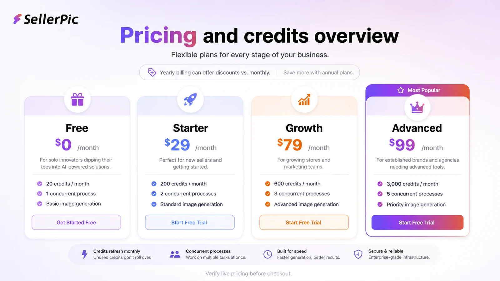 SellerPic: pricing and credit overview, showing free, Starter, Growth, Advanced, credits, and annual billing checks